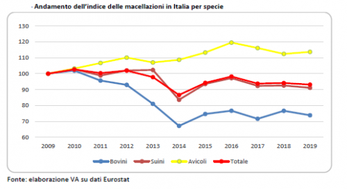 Report 2020 su allevamento e macellazione